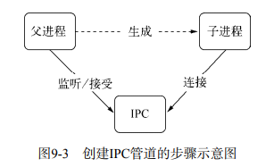 process_ipc